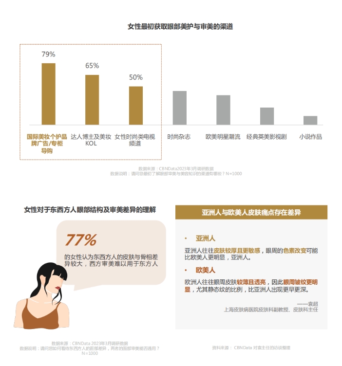 眼部抗衰白皮书 | 眼部市场迎来爆发期(图1) 眼部抗衰白皮书 | 眼部市场迎来爆发期(图1)