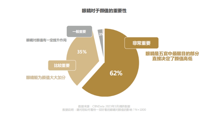 眼部抗衰白皮书 | 眼部市场迎来爆发期(图2)