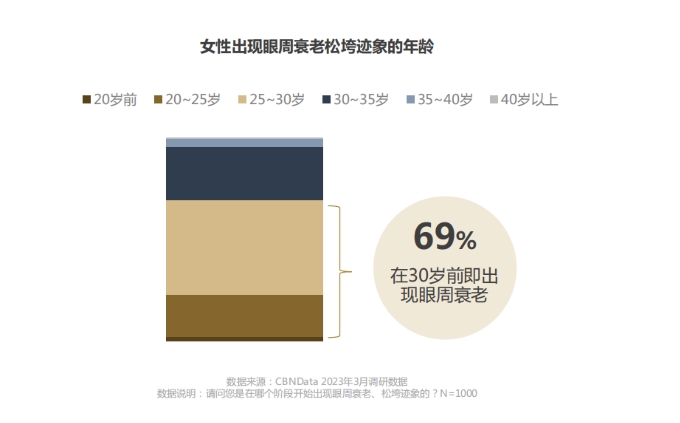 眼部抗衰白皮书 | 眼部市场迎来爆发期(图5)