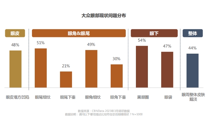 眼部抗衰白皮书 | 眼部市场迎来爆发期(图6)