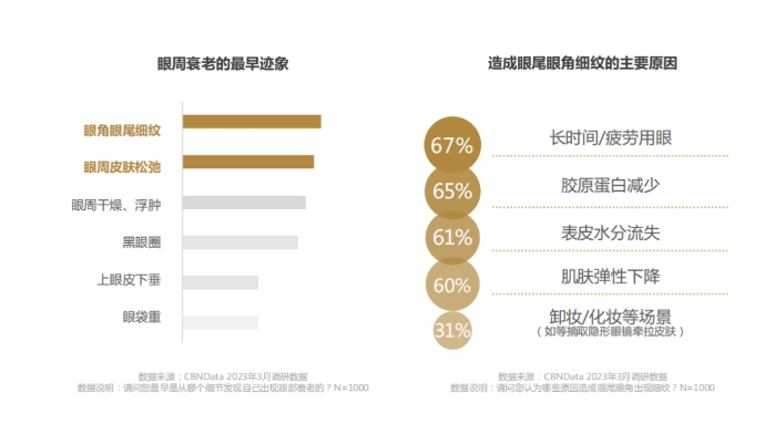 眼部抗衰白皮书 | 眼部市场迎来爆发期(图7)