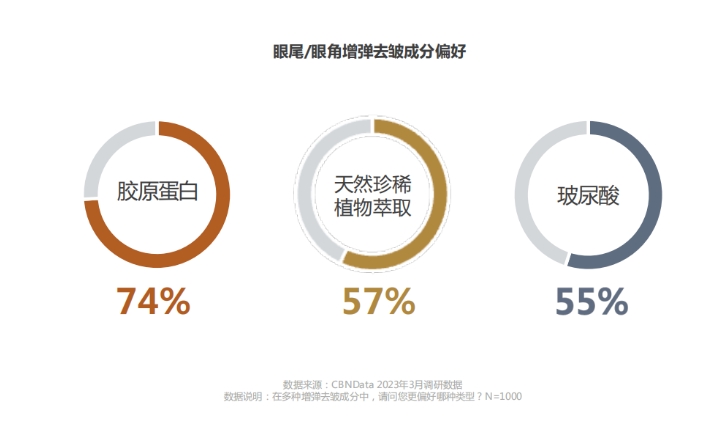 眼部抗衰白皮书 | 眼部市场迎来爆发期(图8)